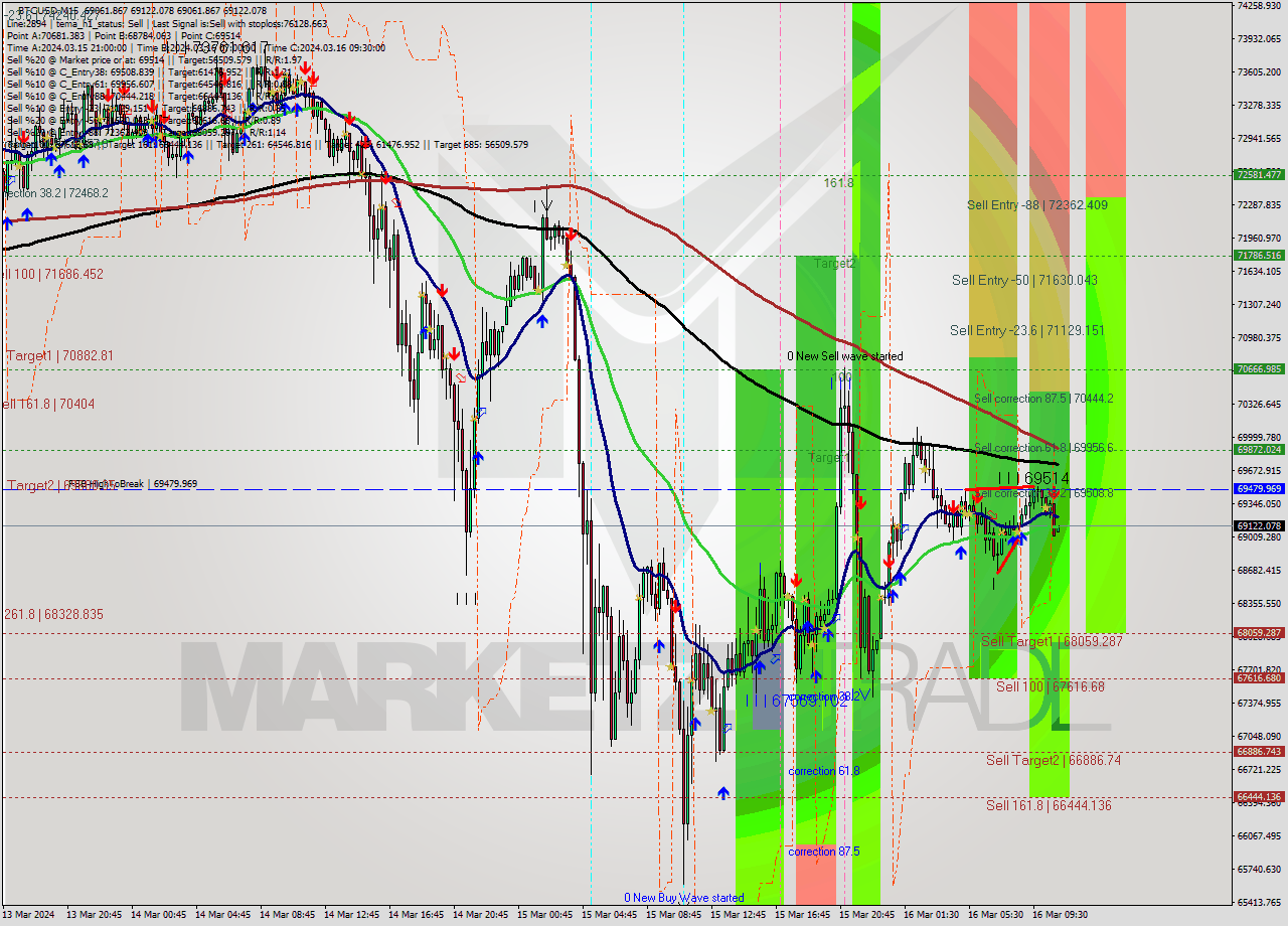 BTCUSD M15 Signal