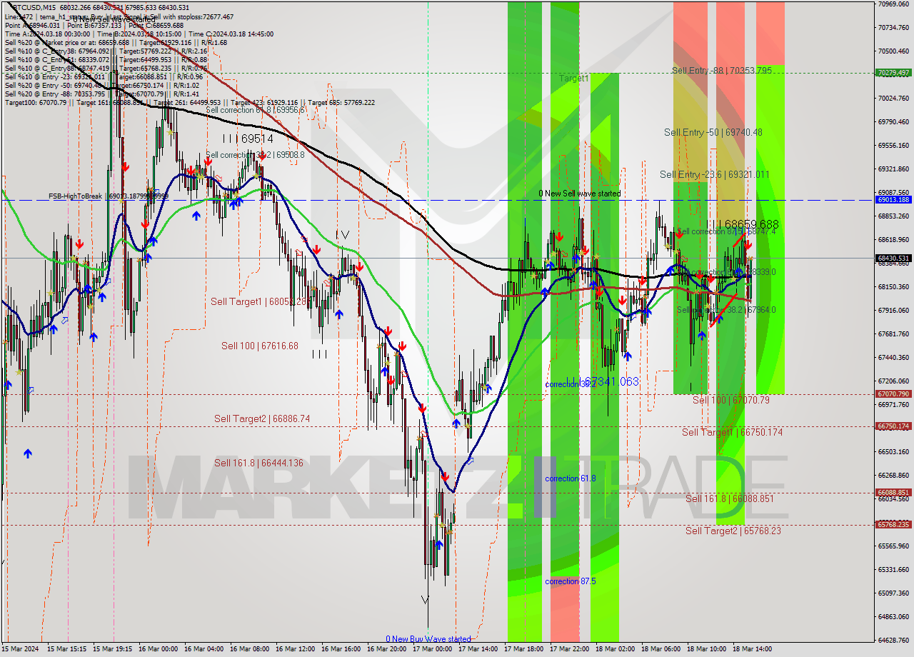 BTCUSD M15 Analysis BTCUSD M15 Signal