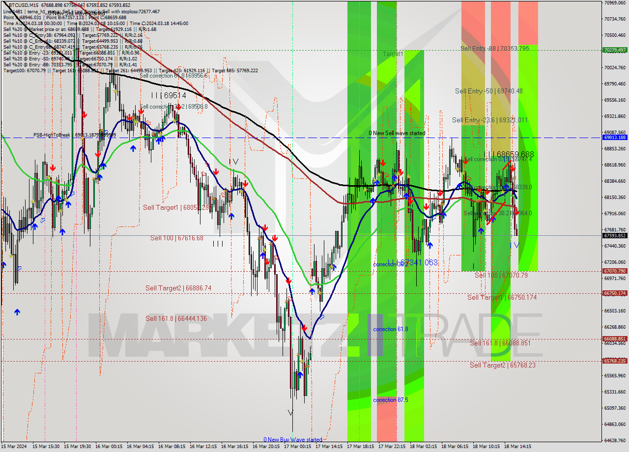 BTCUSD M15 Analysis BTCUSD M15 Signal