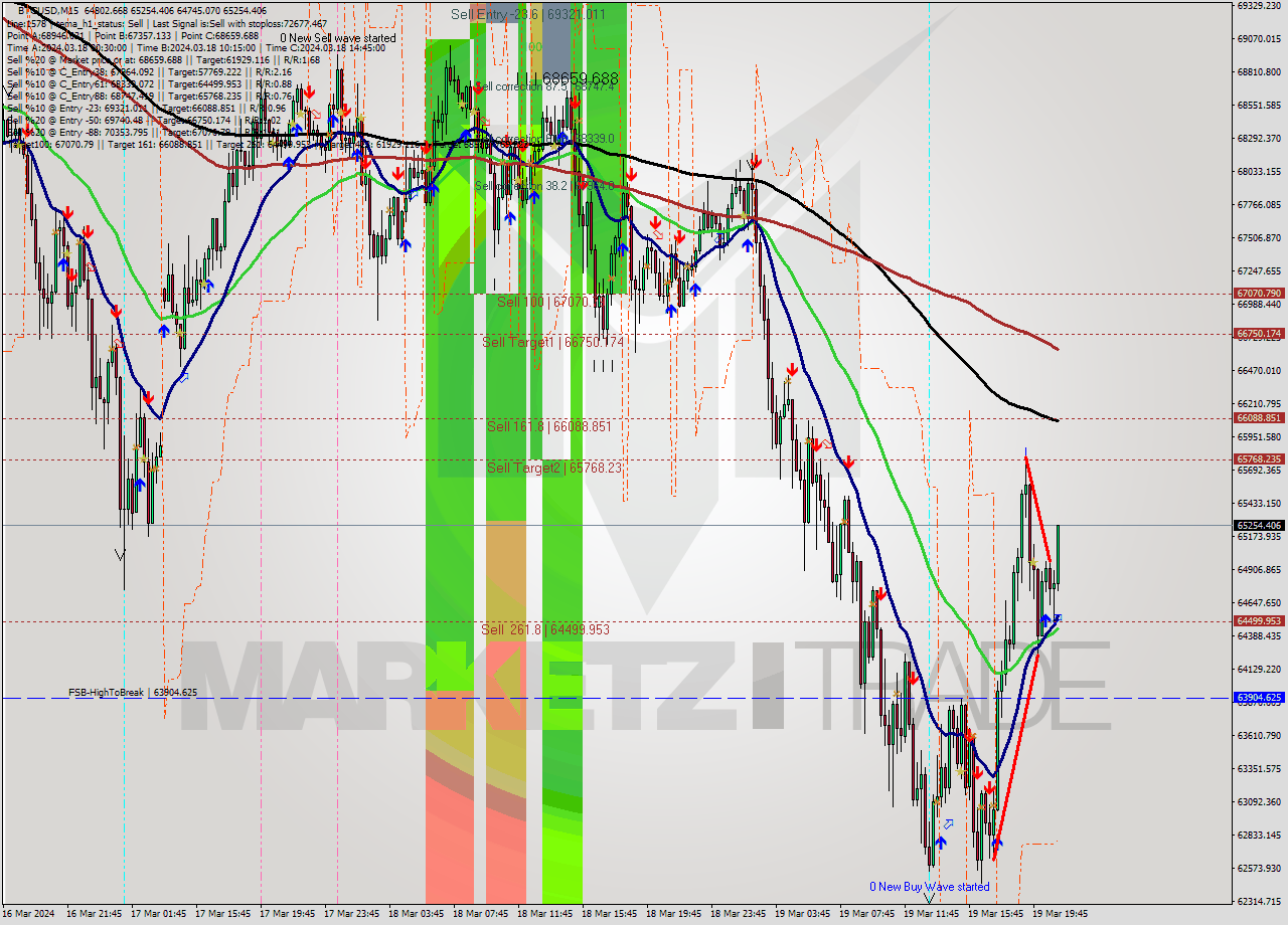 BTCUSD M15 Analysis BTCUSD M15 Signal