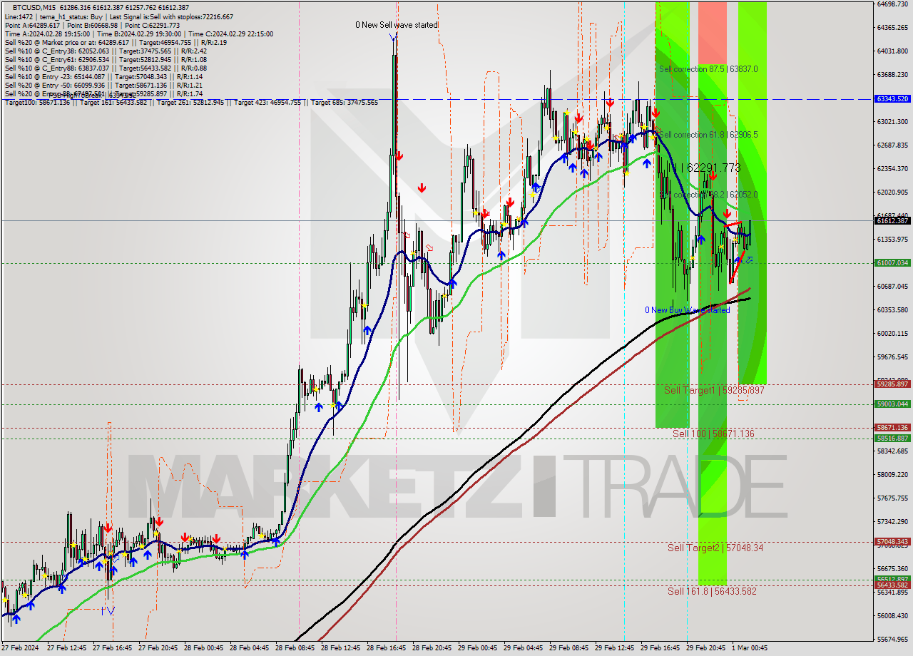 BTCUSD M15 Analysis BTCUSD M15 Signal
