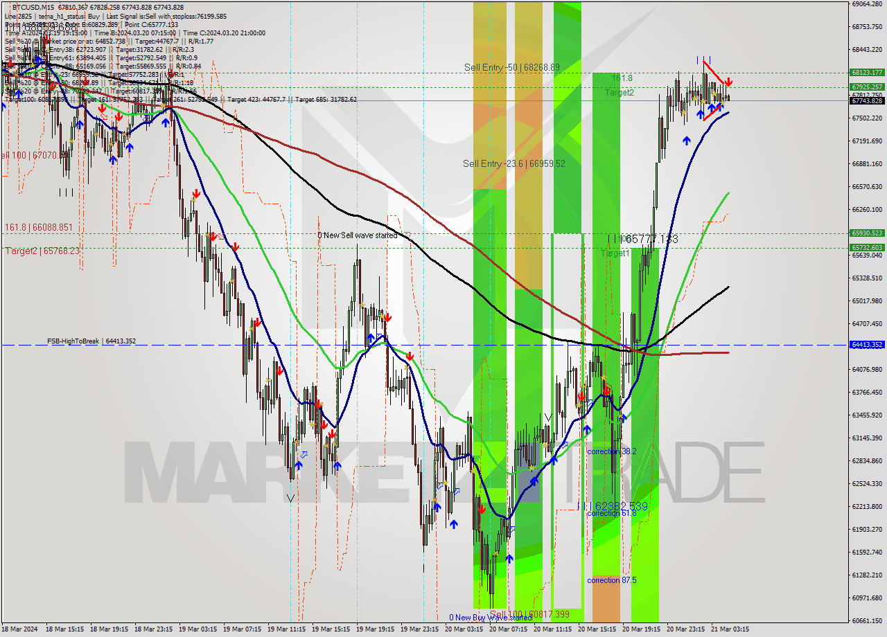 BTCUSD M15 Signal