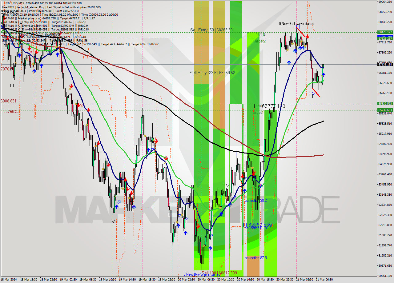 BTCUSD M15 Signal