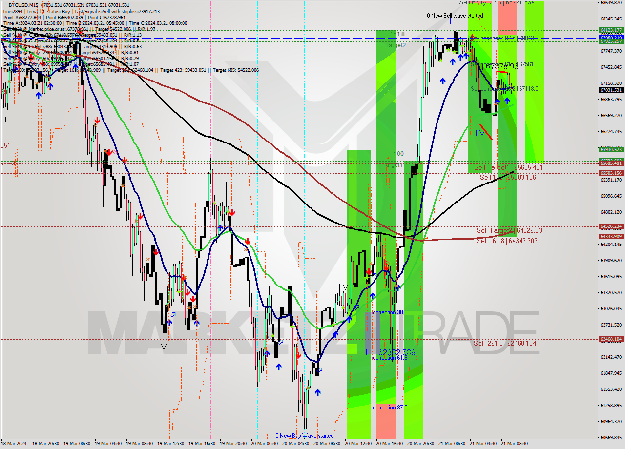 BTCUSD M15 Signal