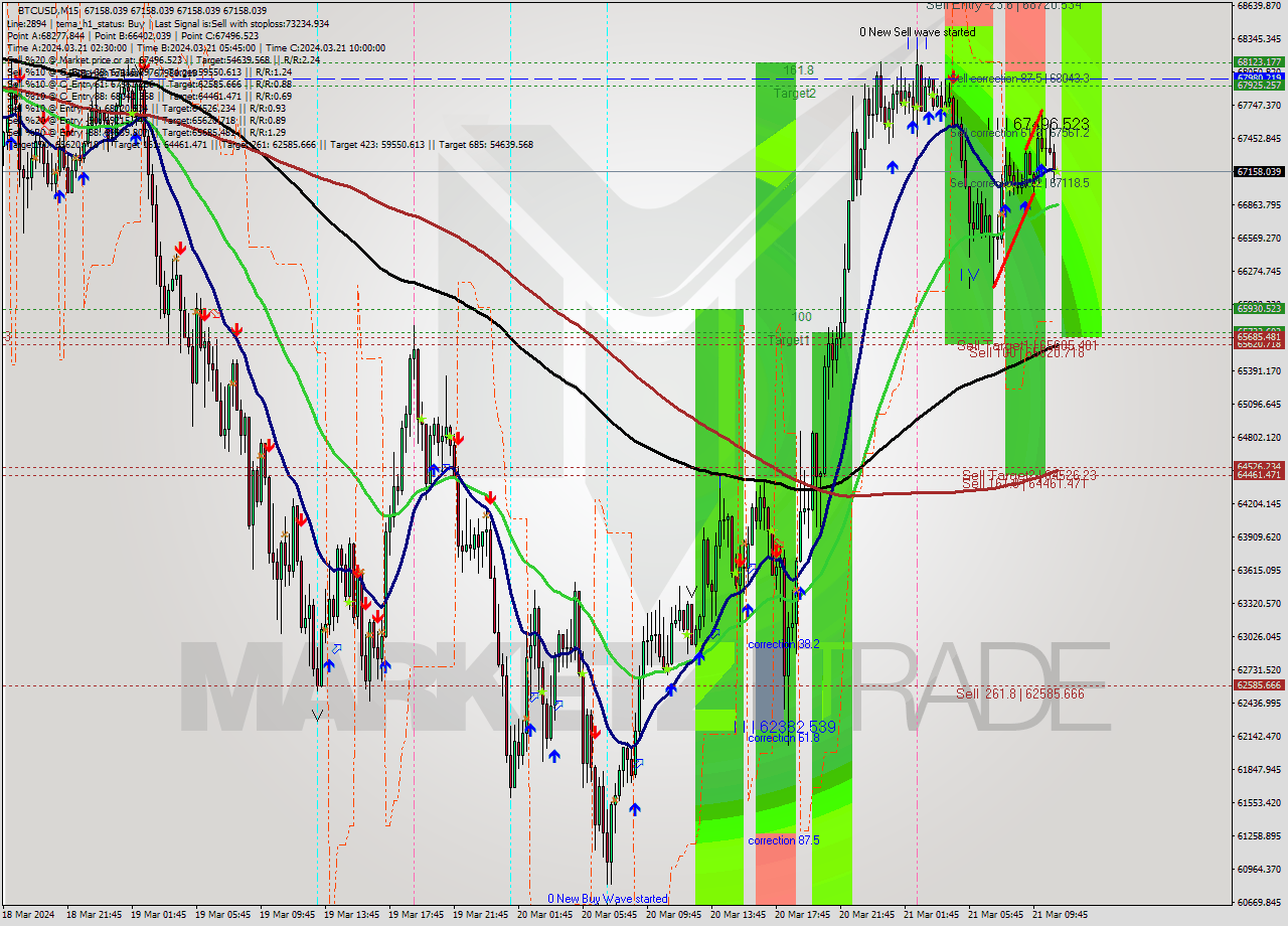 BTCUSD M15 Signal