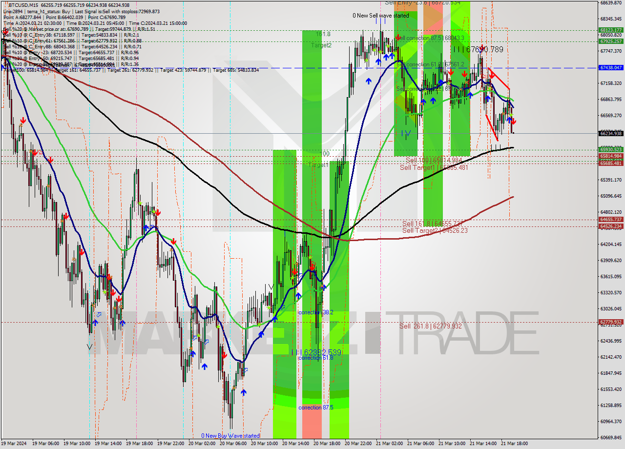 BTCUSD M15 Signal