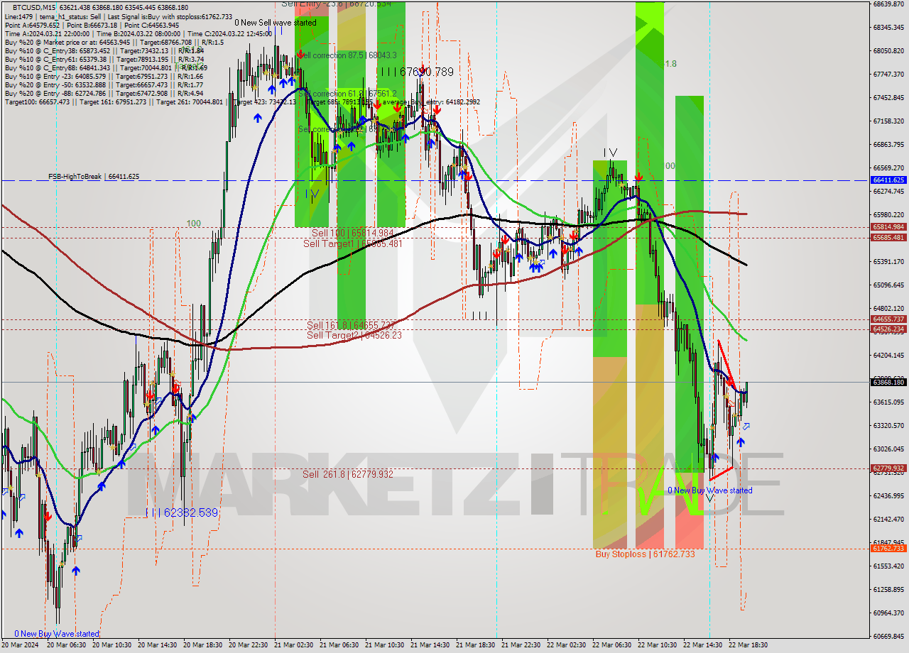 BTCUSD M15 Signal