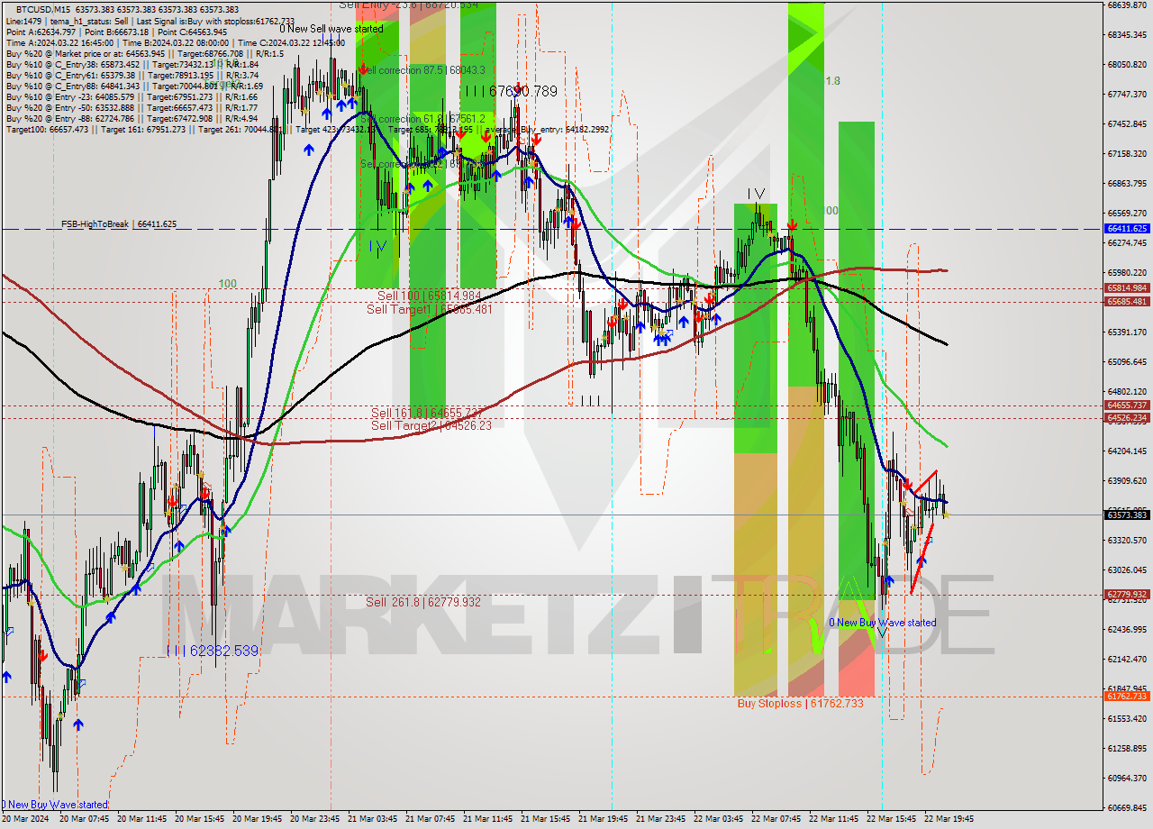 BTCUSD M15 Signal