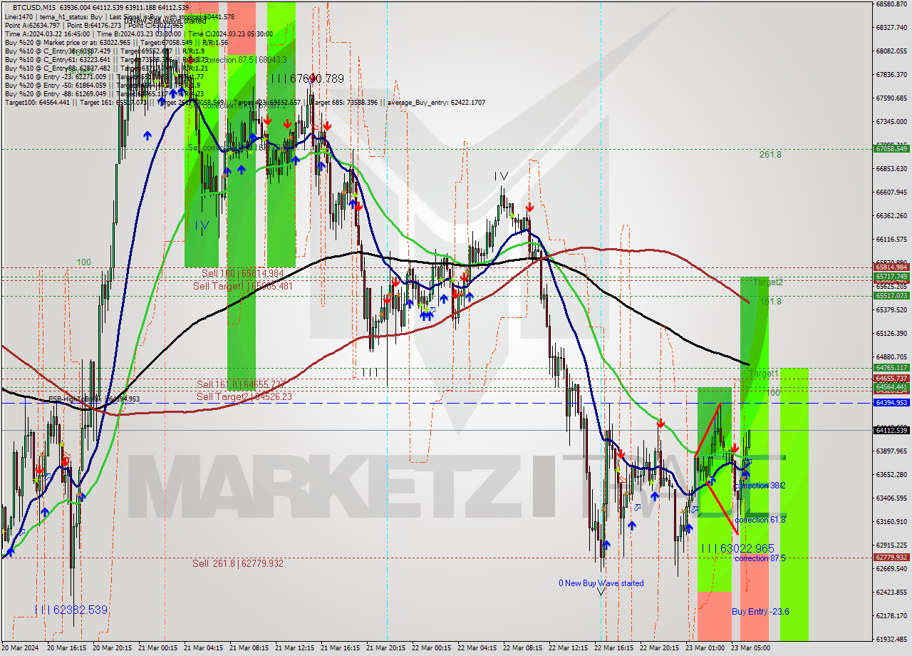 BTCUSD M15 Analysis BTCUSD M15 Signal