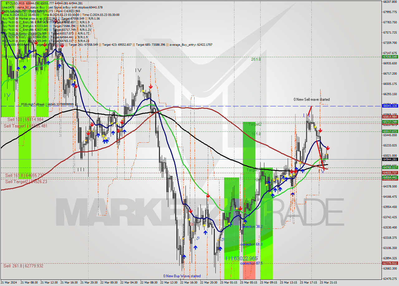 BTCUSD M15 Signal