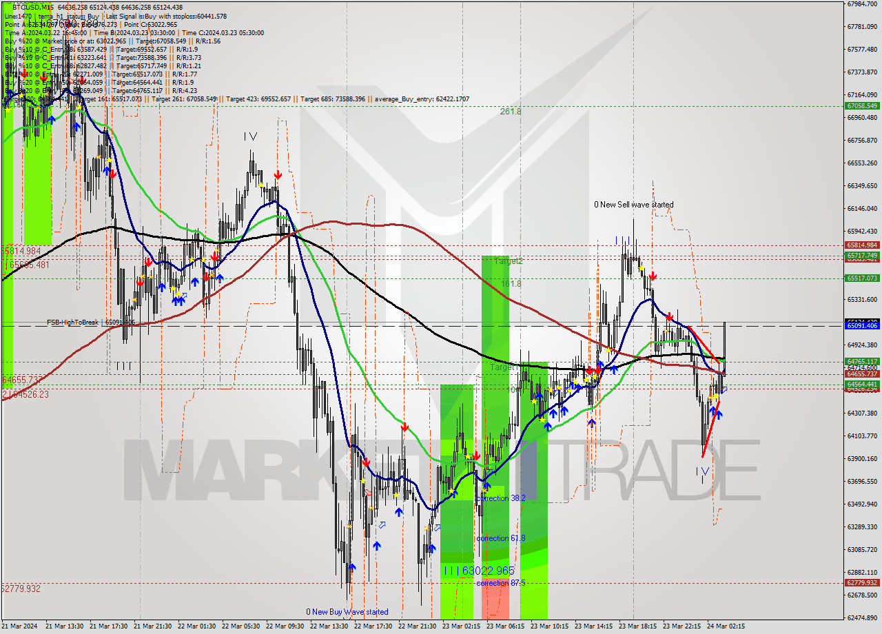 BTCUSD M15 Signal