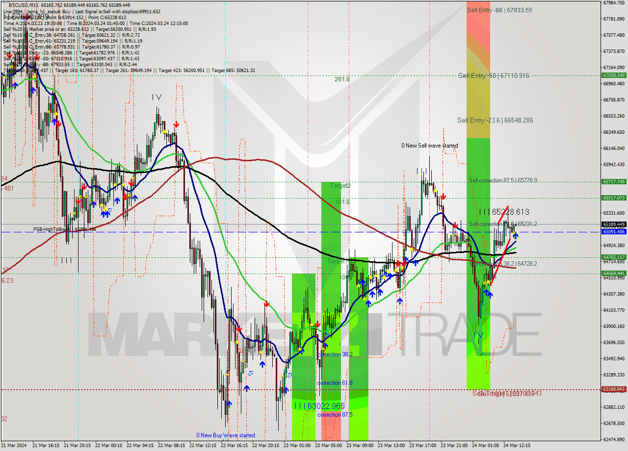 BTCUSD M15 Signal