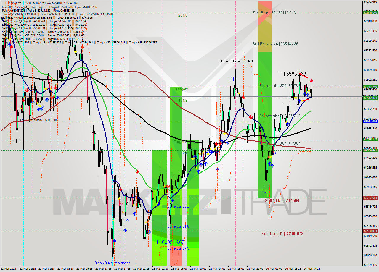 BTCUSD M15 Signal