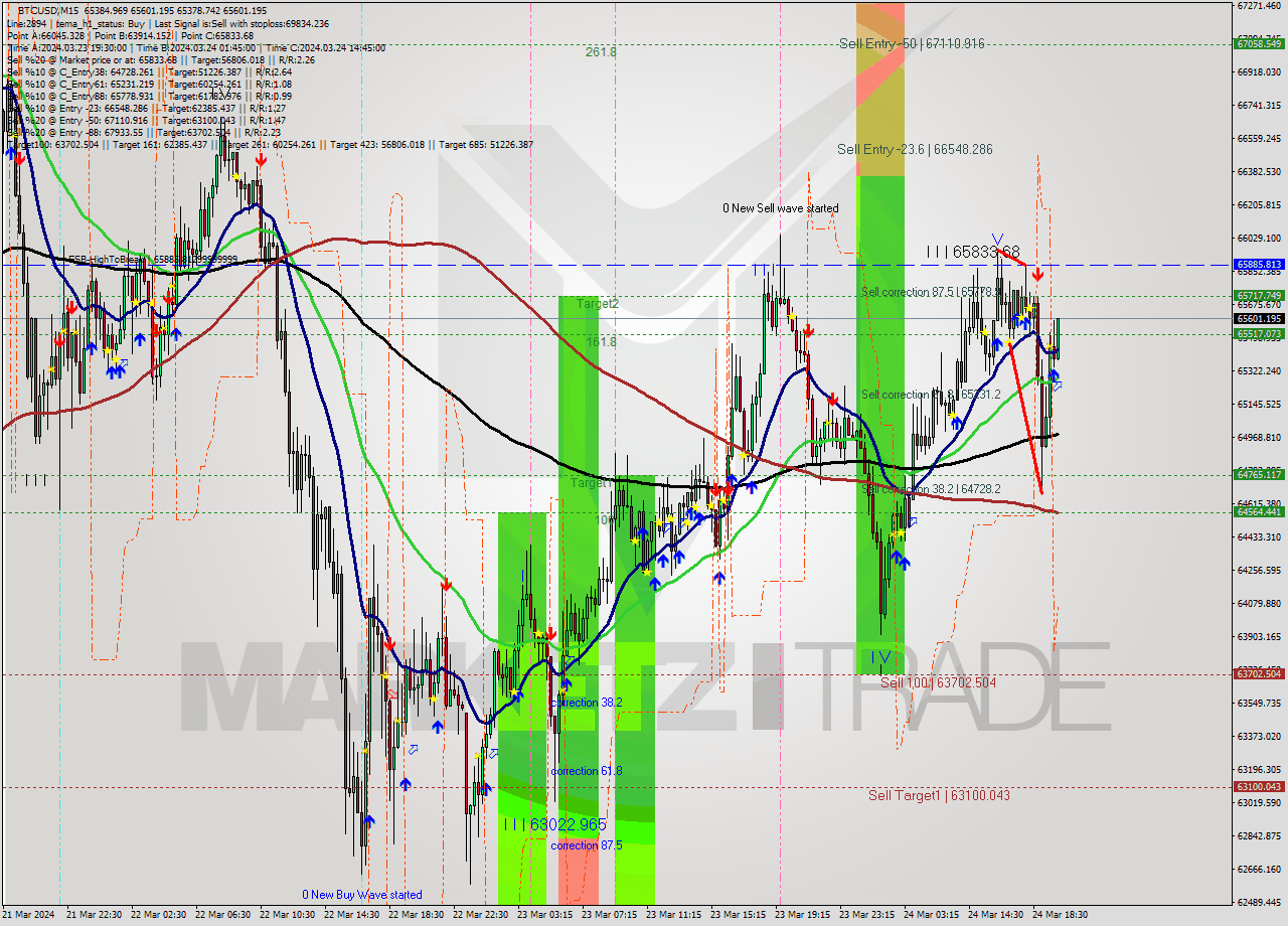 BTCUSD M15 Signal