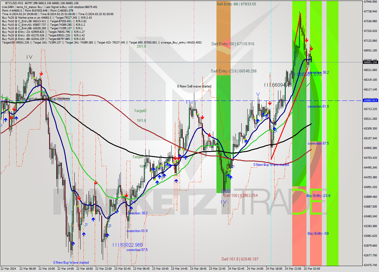 BTCUSD M15 Signal