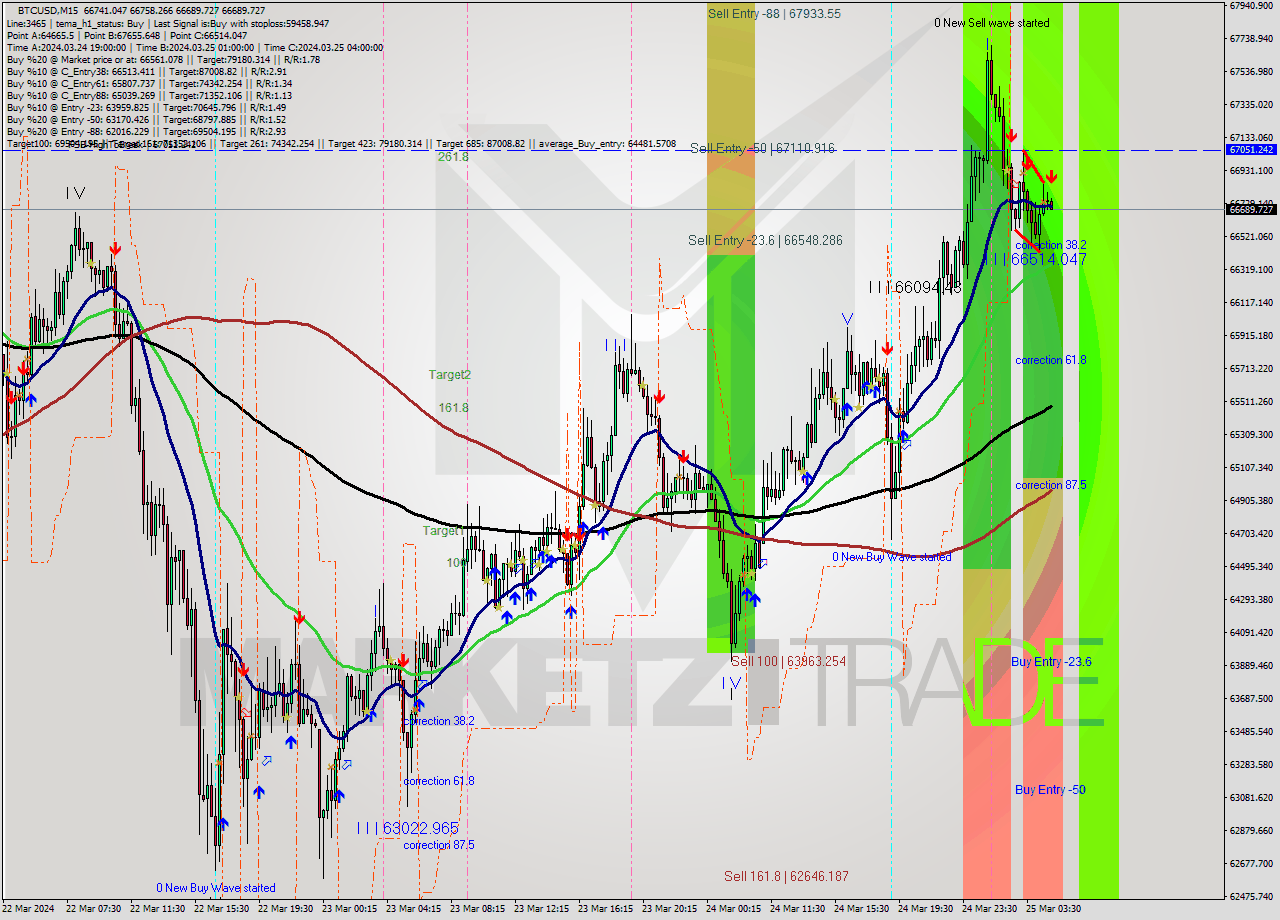 BTCUSD M15 Signal