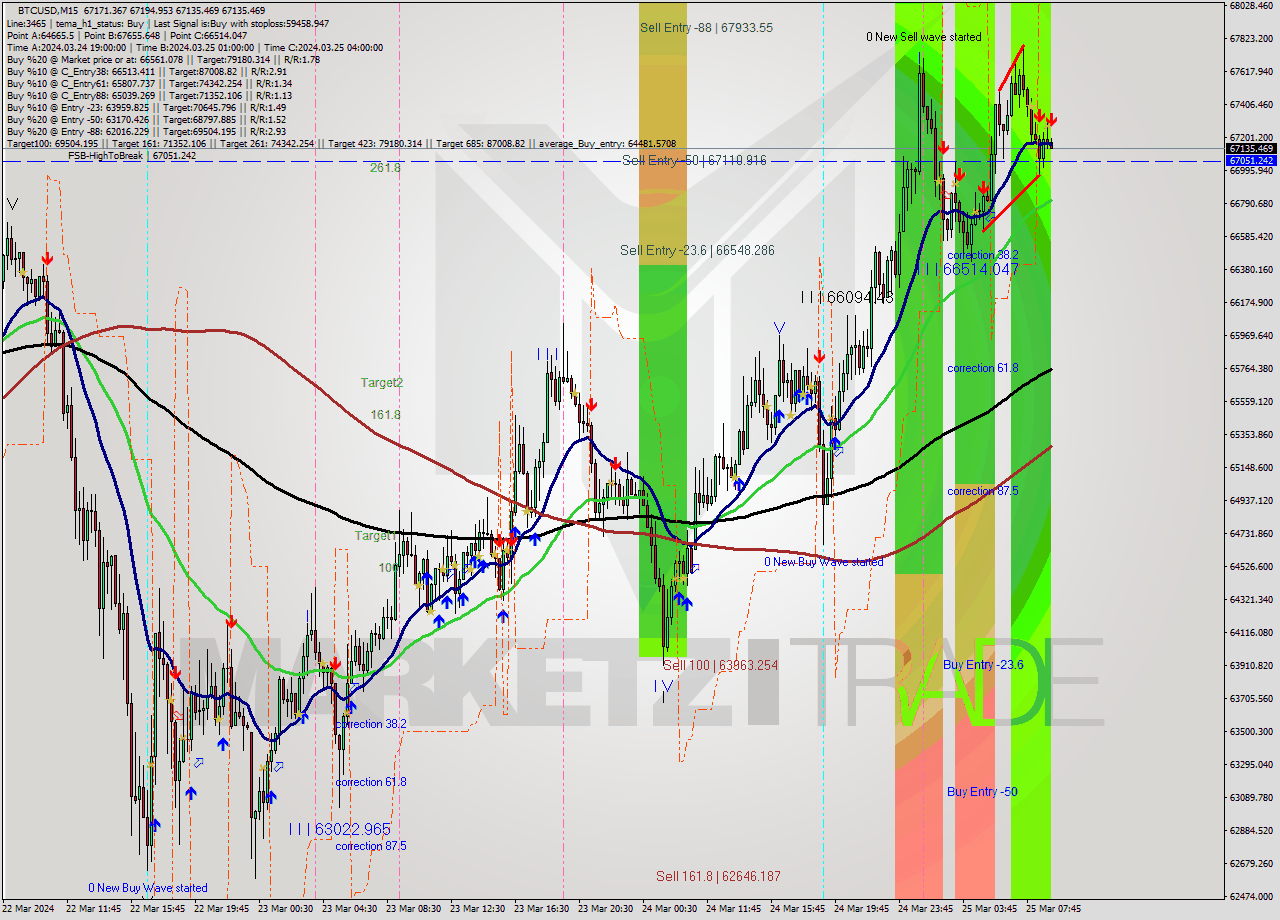 BTCUSD M15 Signal