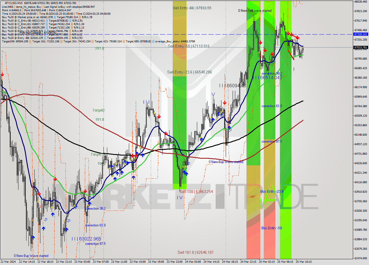 BTCUSD M15 Signal