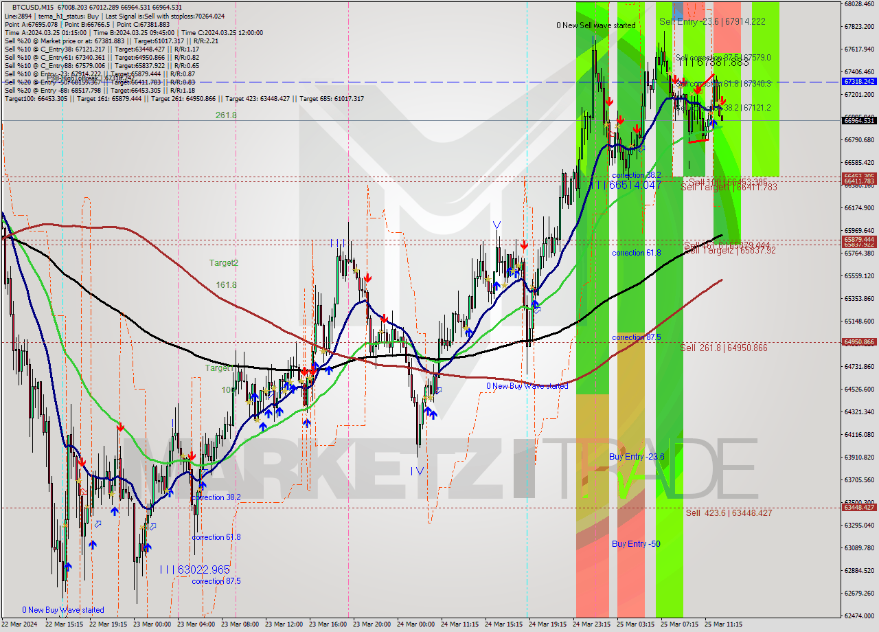 BTCUSD M15 Signal