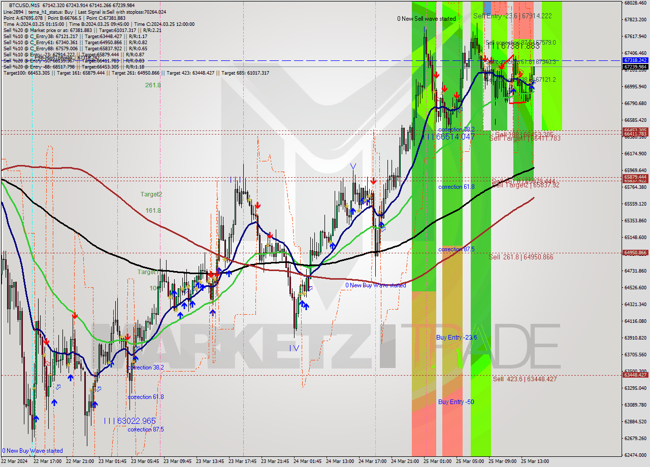 BTCUSD M15 Signal