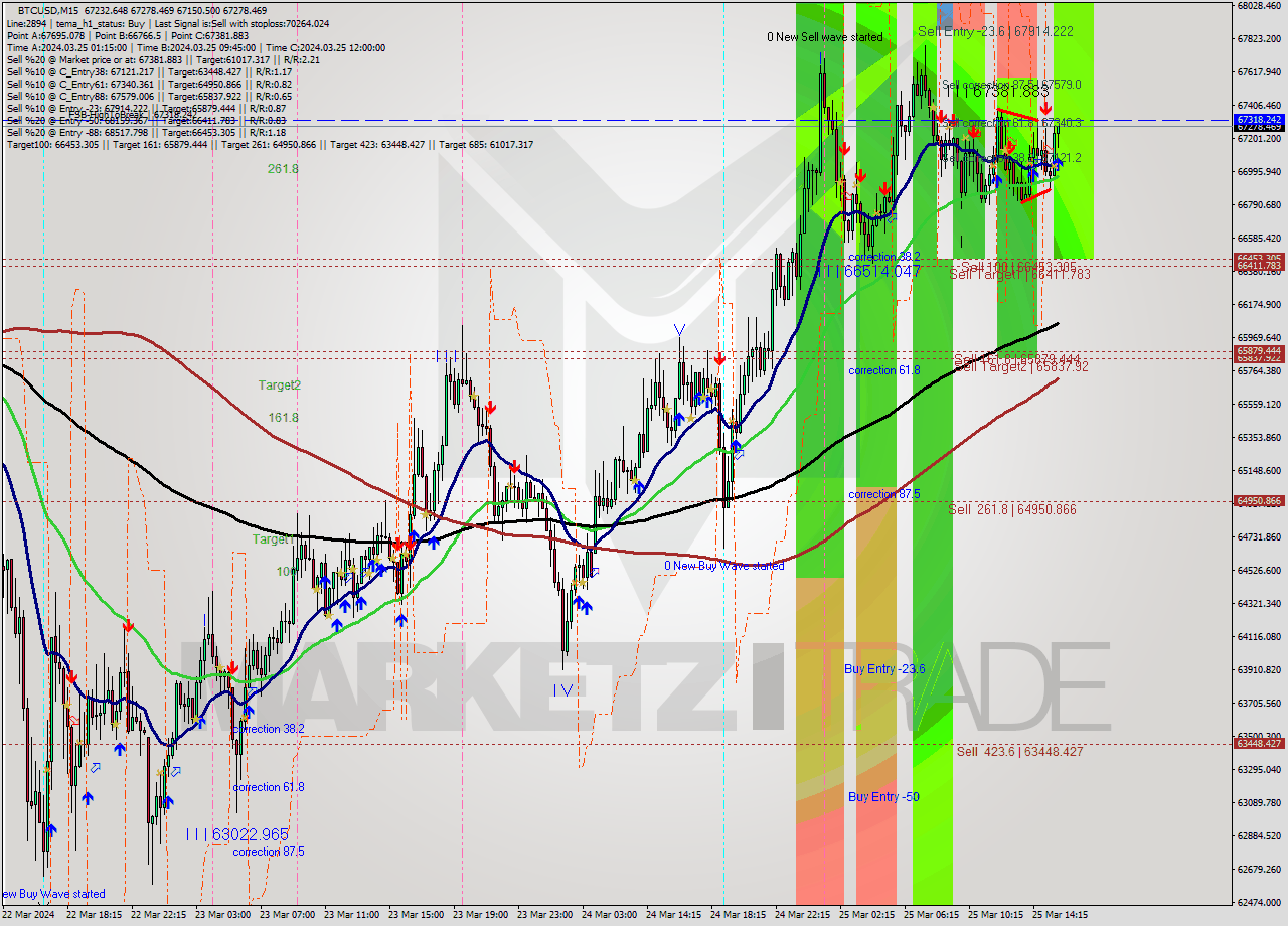 BTCUSD M15 Signal