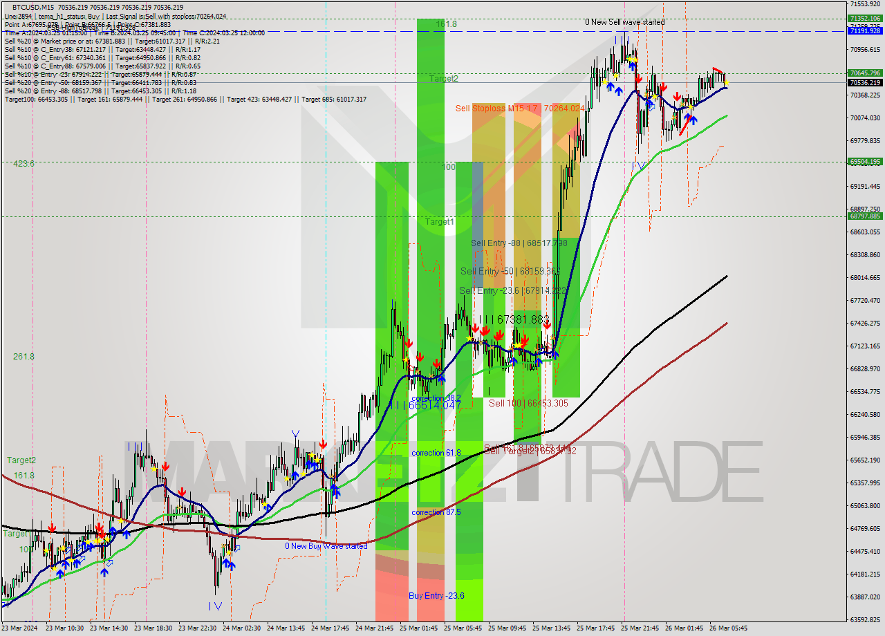 BTCUSD M15 Analysis BTCUSD M15 Signal