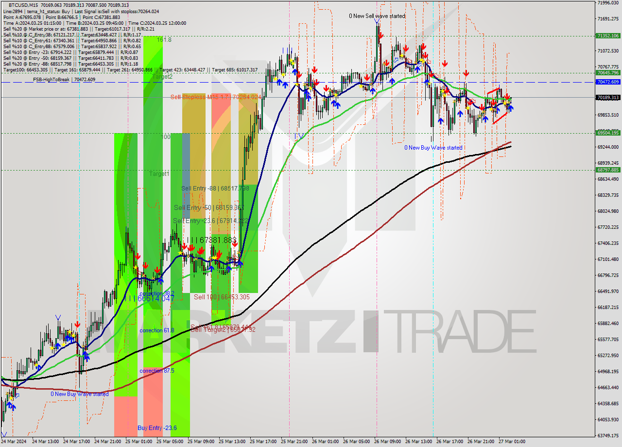 BTCUSD M15 Analysis BTCUSD M15 Signal