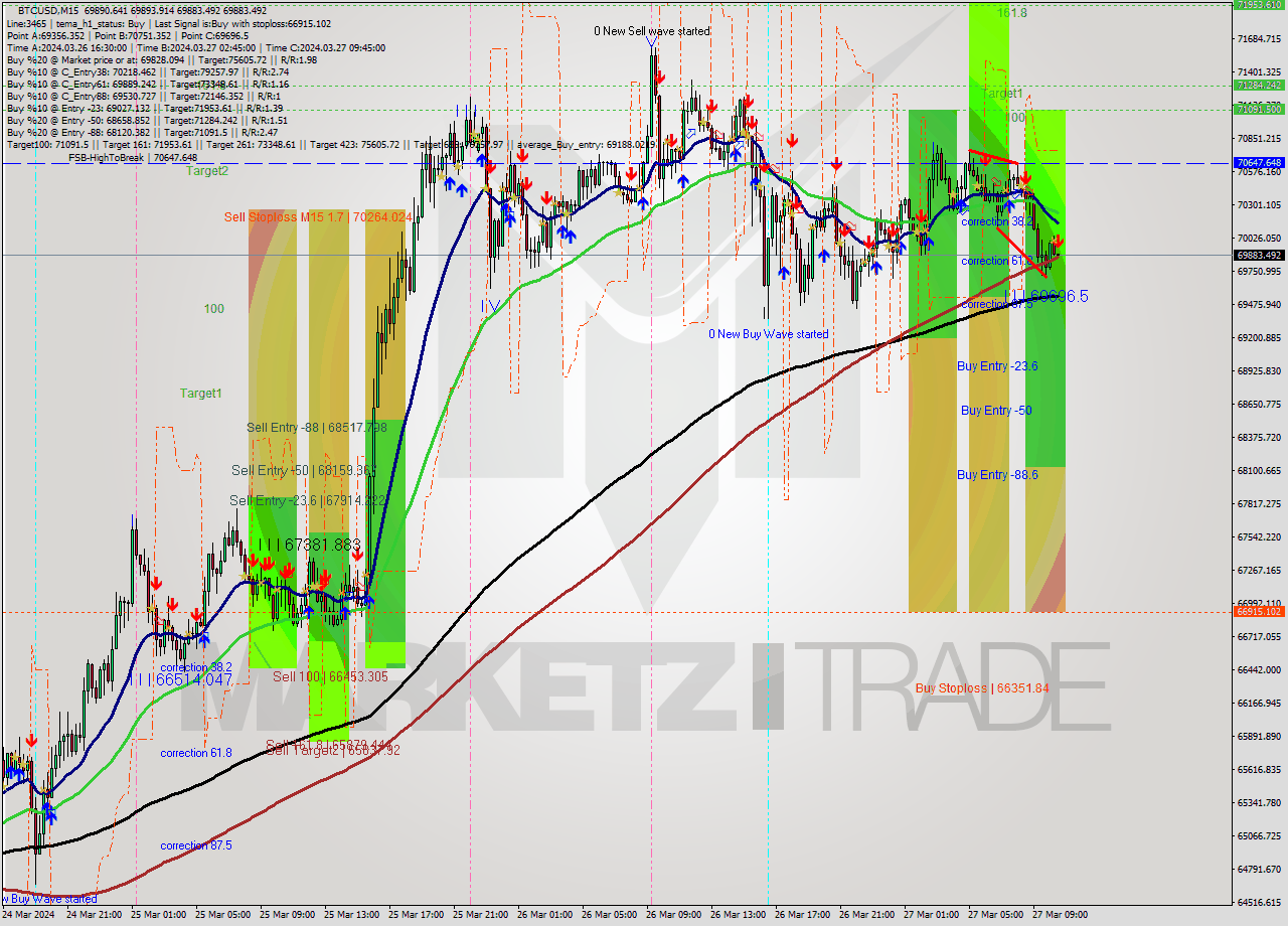 BTCUSD M15 Analysis BTCUSD M15 Signal