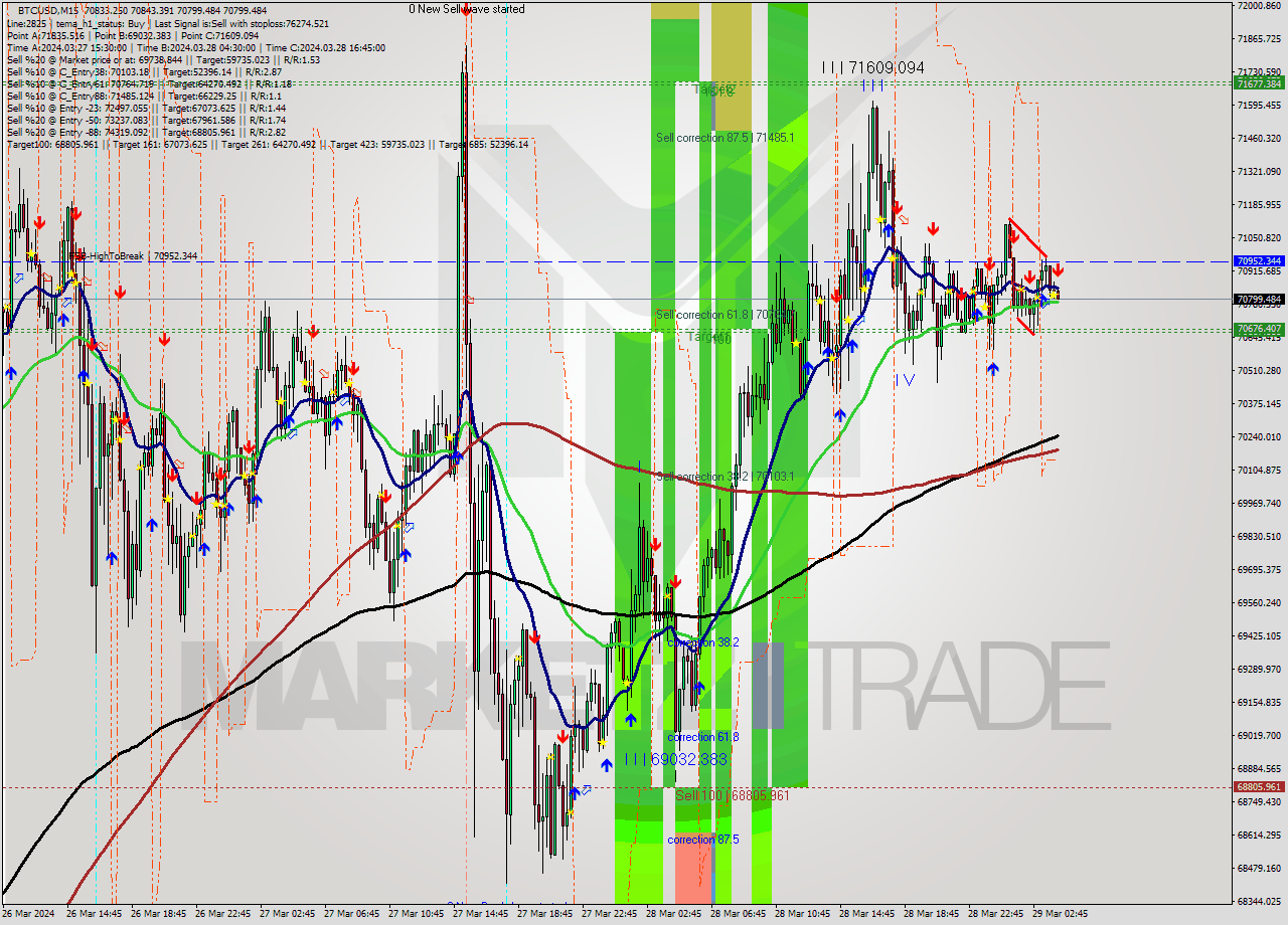 BTCUSD M15 Analysis BTCUSD M15 Signal