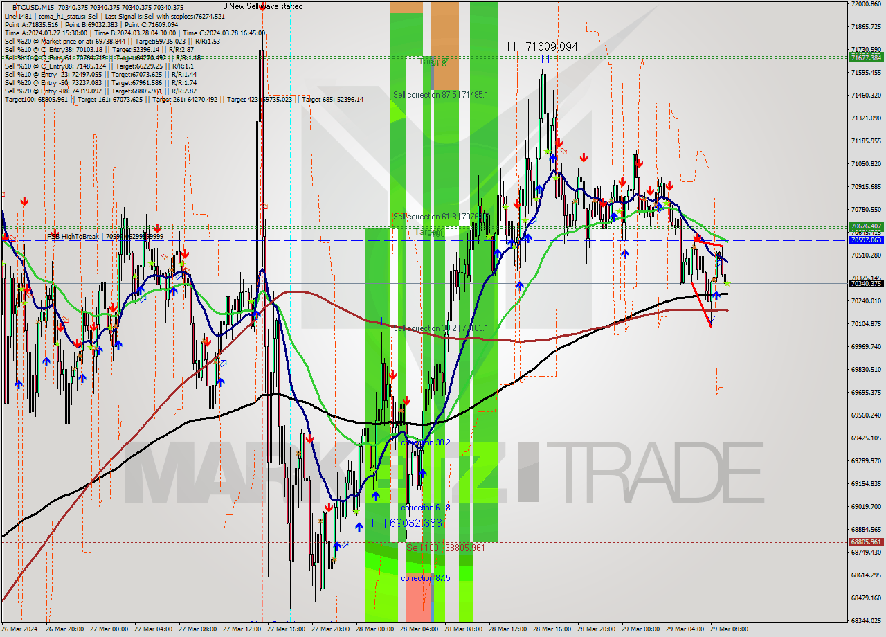 BTCUSD M15 Signal