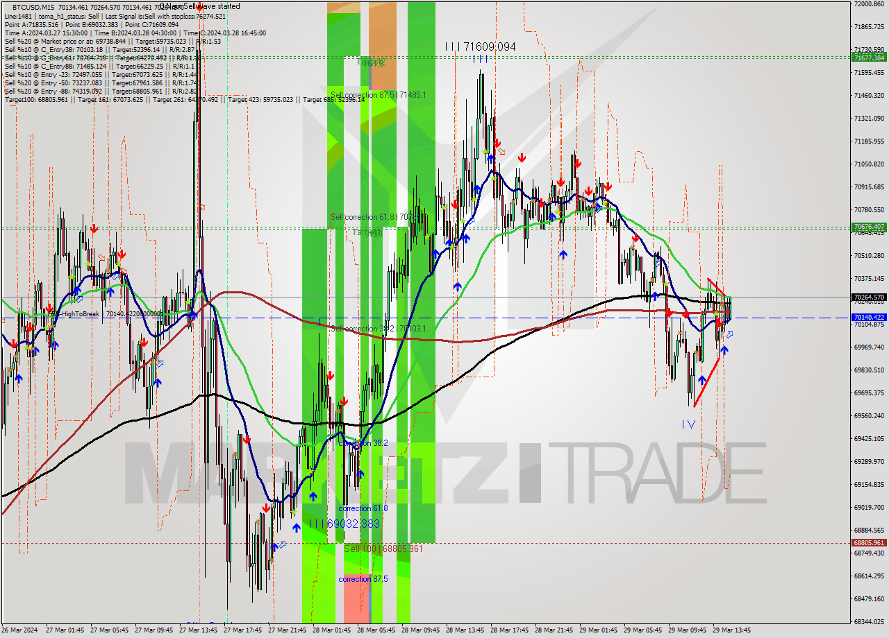 BTCUSD M15 Signal