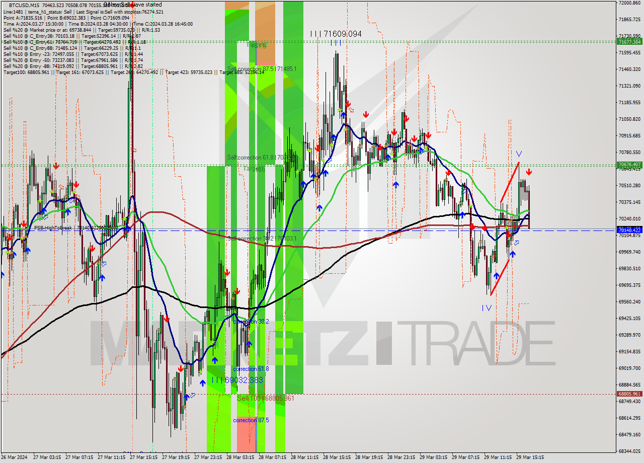 BTCUSD M15 Signal