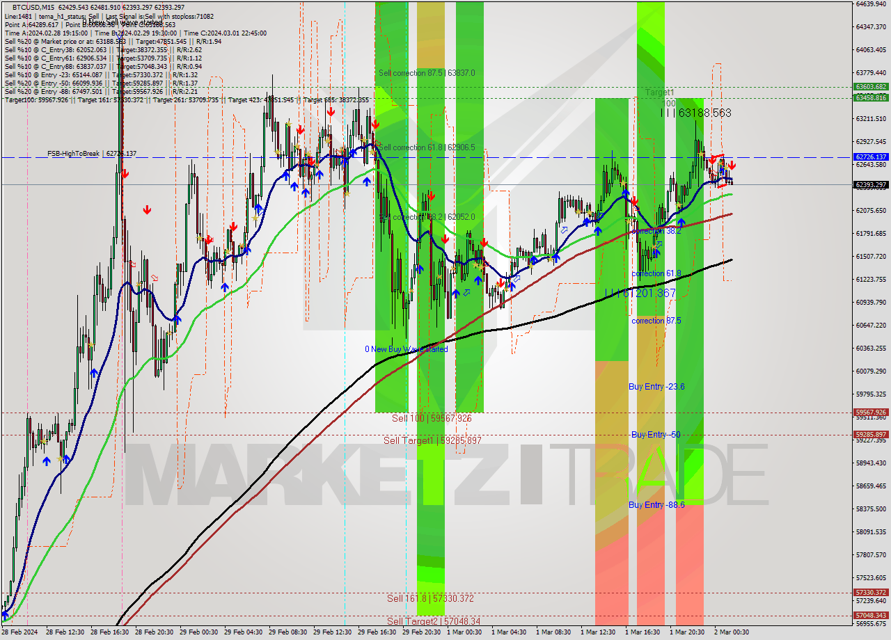 BTCUSD M15 Signal