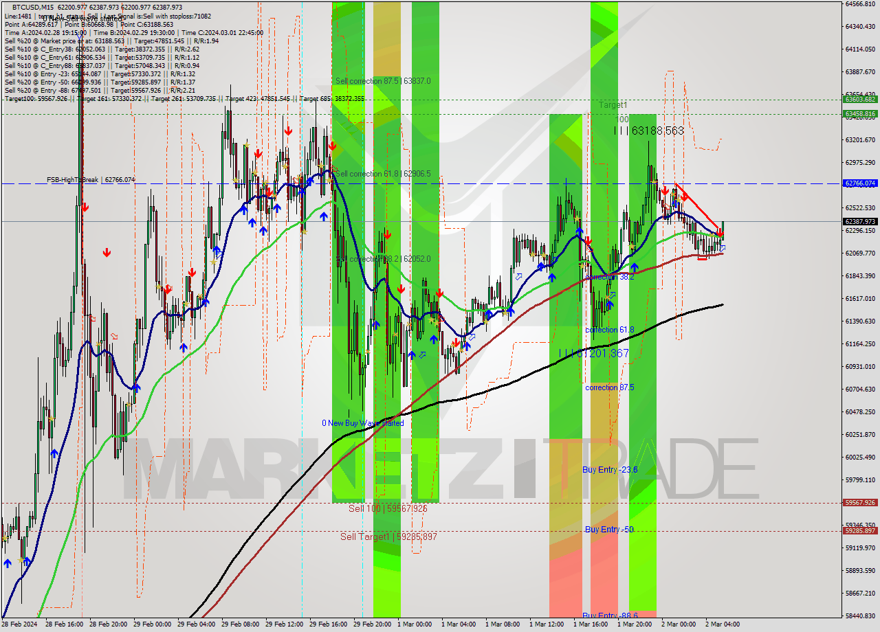 BTCUSD M15 Signal