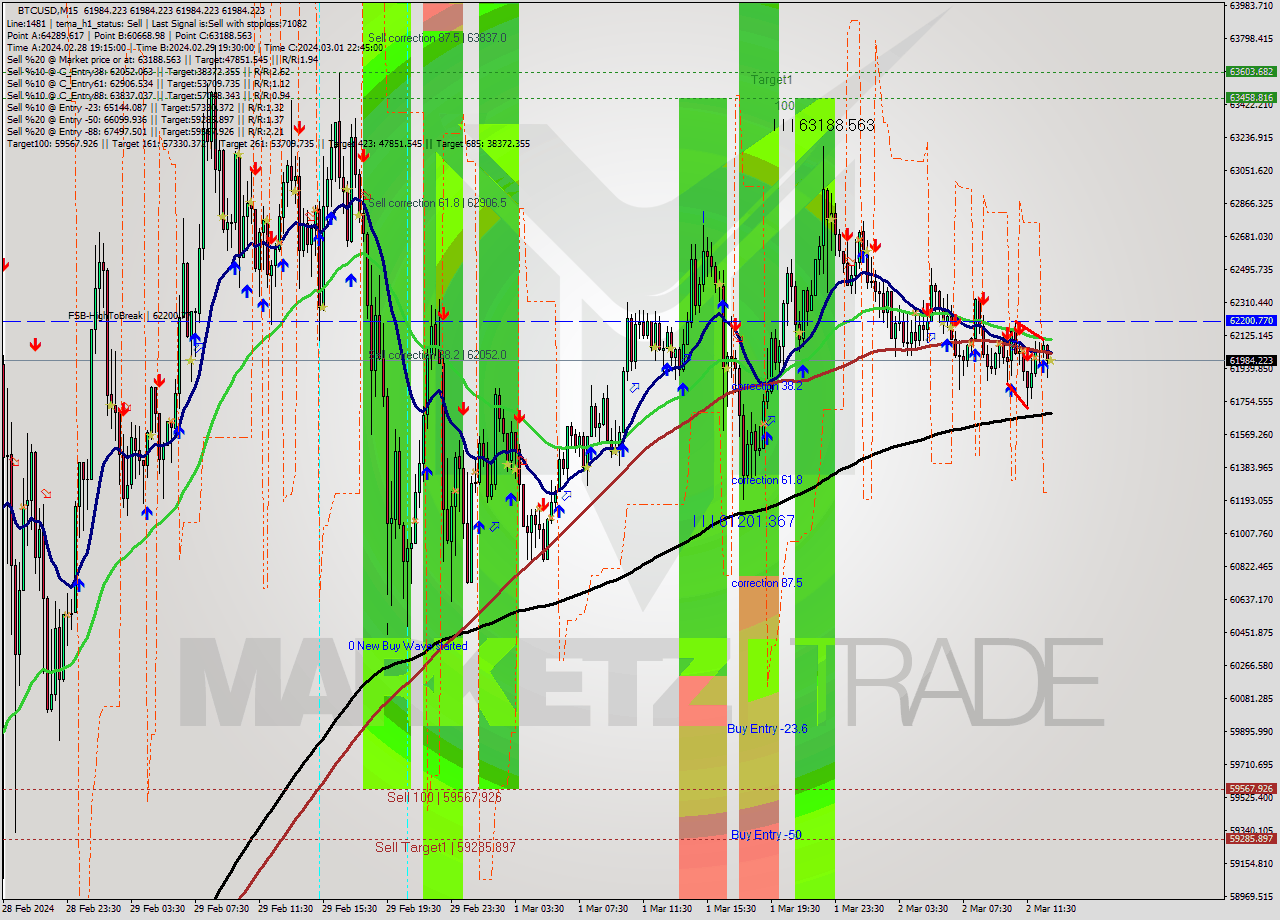 BTCUSD M15 Signal