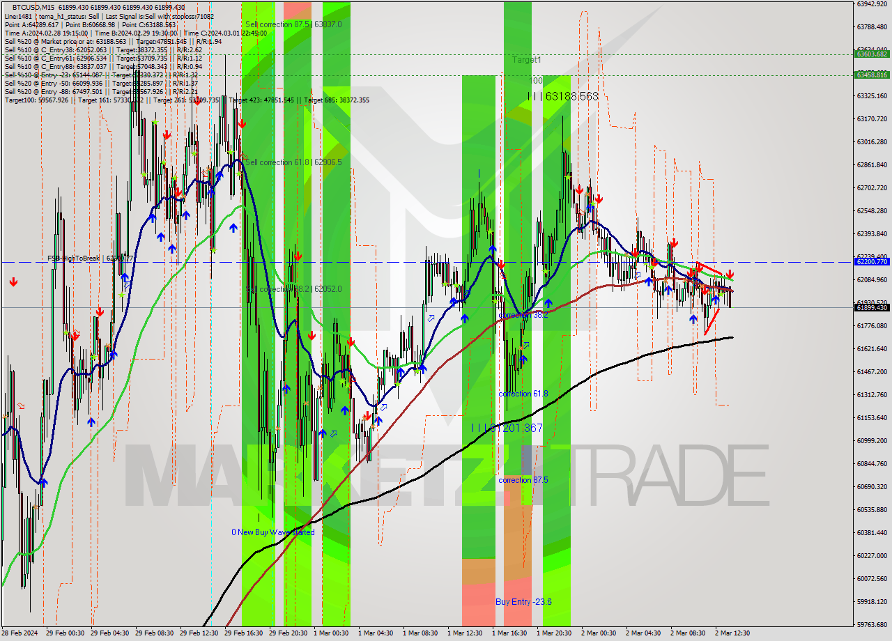 BTCUSD M15 Signal