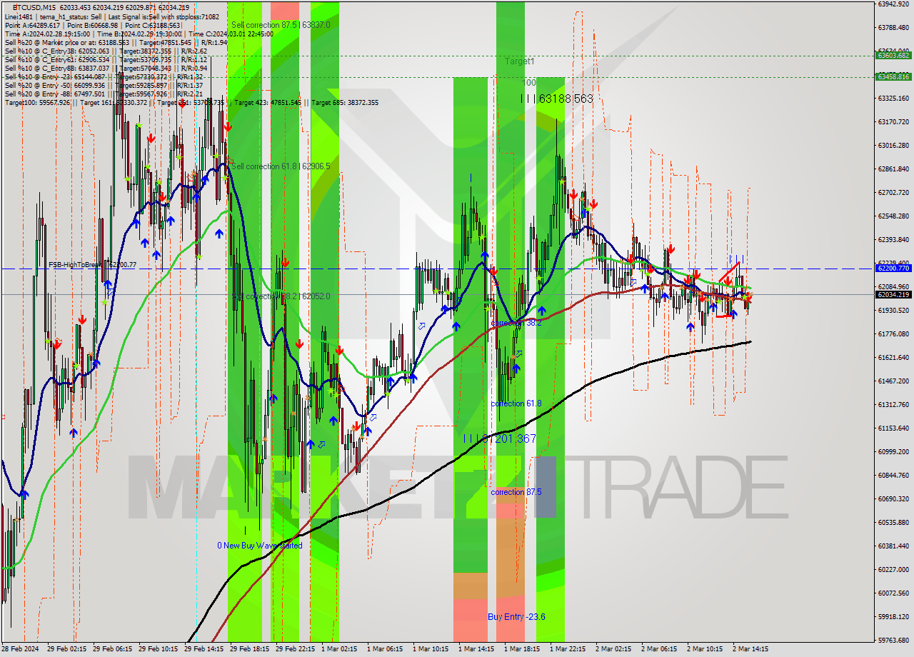 BTCUSD M15 Signal