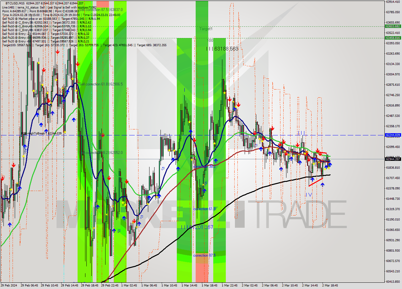 BTCUSD M15 Signal