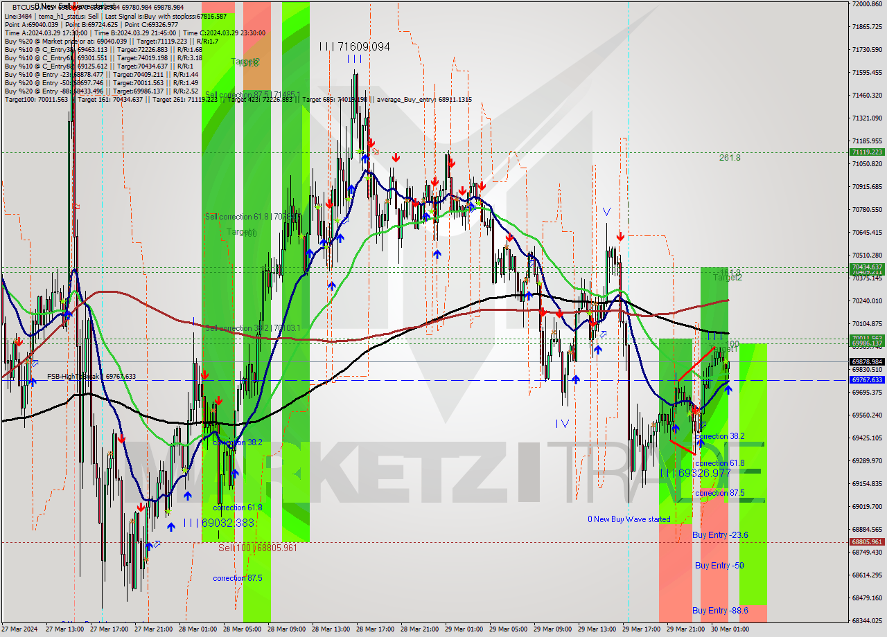 BTCUSD M15 Signal