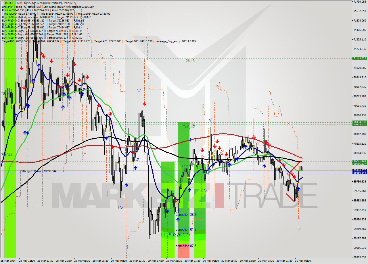 BTCUSD M15 Signal