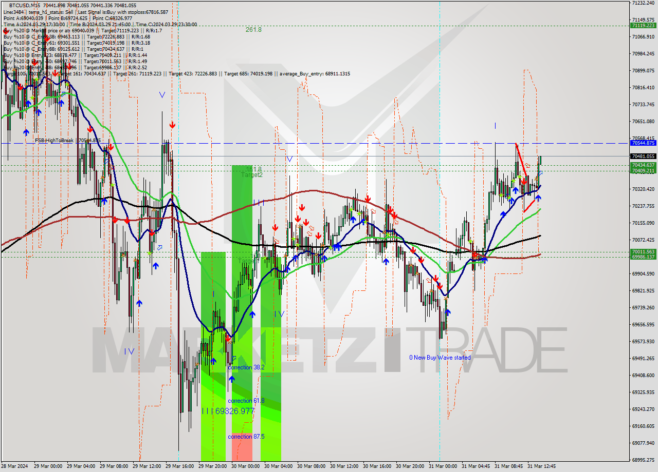 BTCUSD M15 Signal