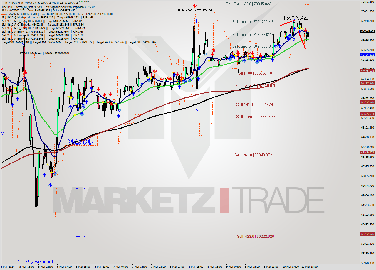 BTCUSD M30 Analysis BTCUSD M30 Signal