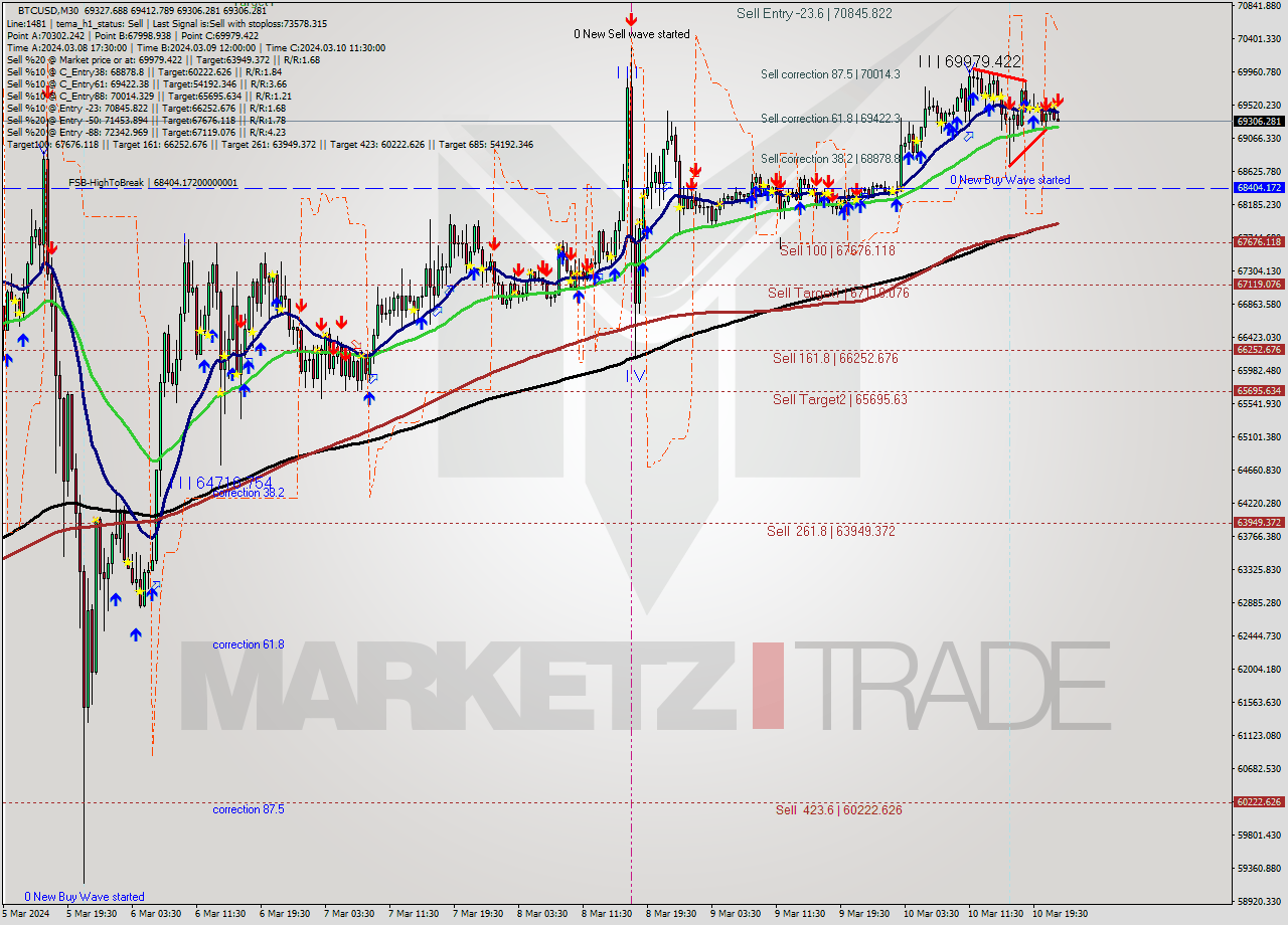 BTCUSD M30 Signal