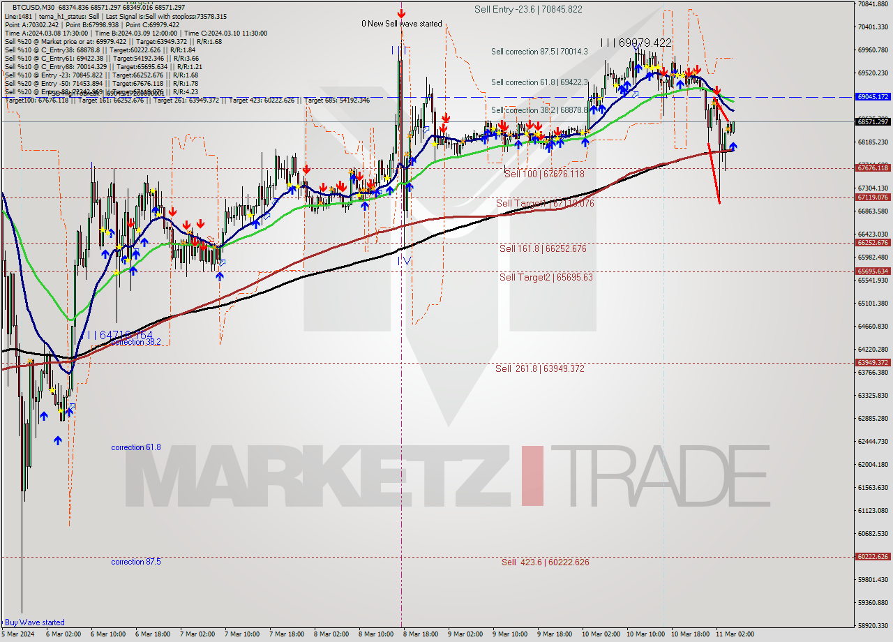 BTCUSD M30 Signal