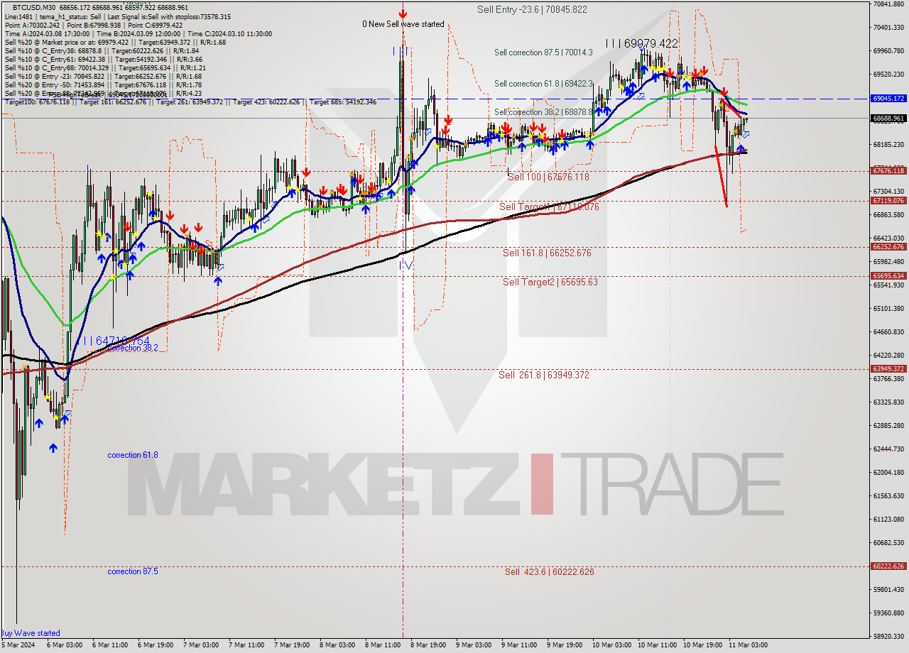 BTCUSD M30 Signal