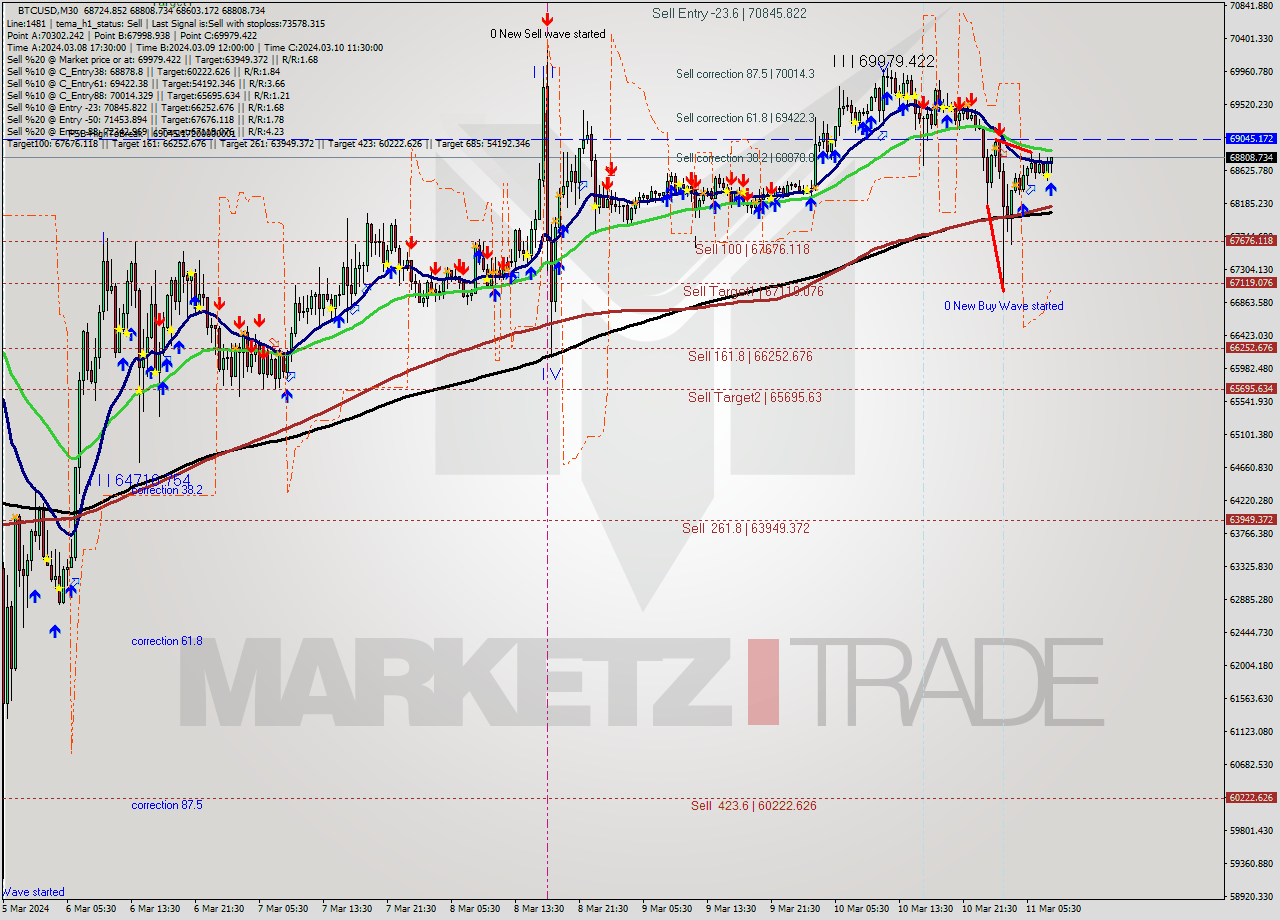 BTCUSD M30 Signal