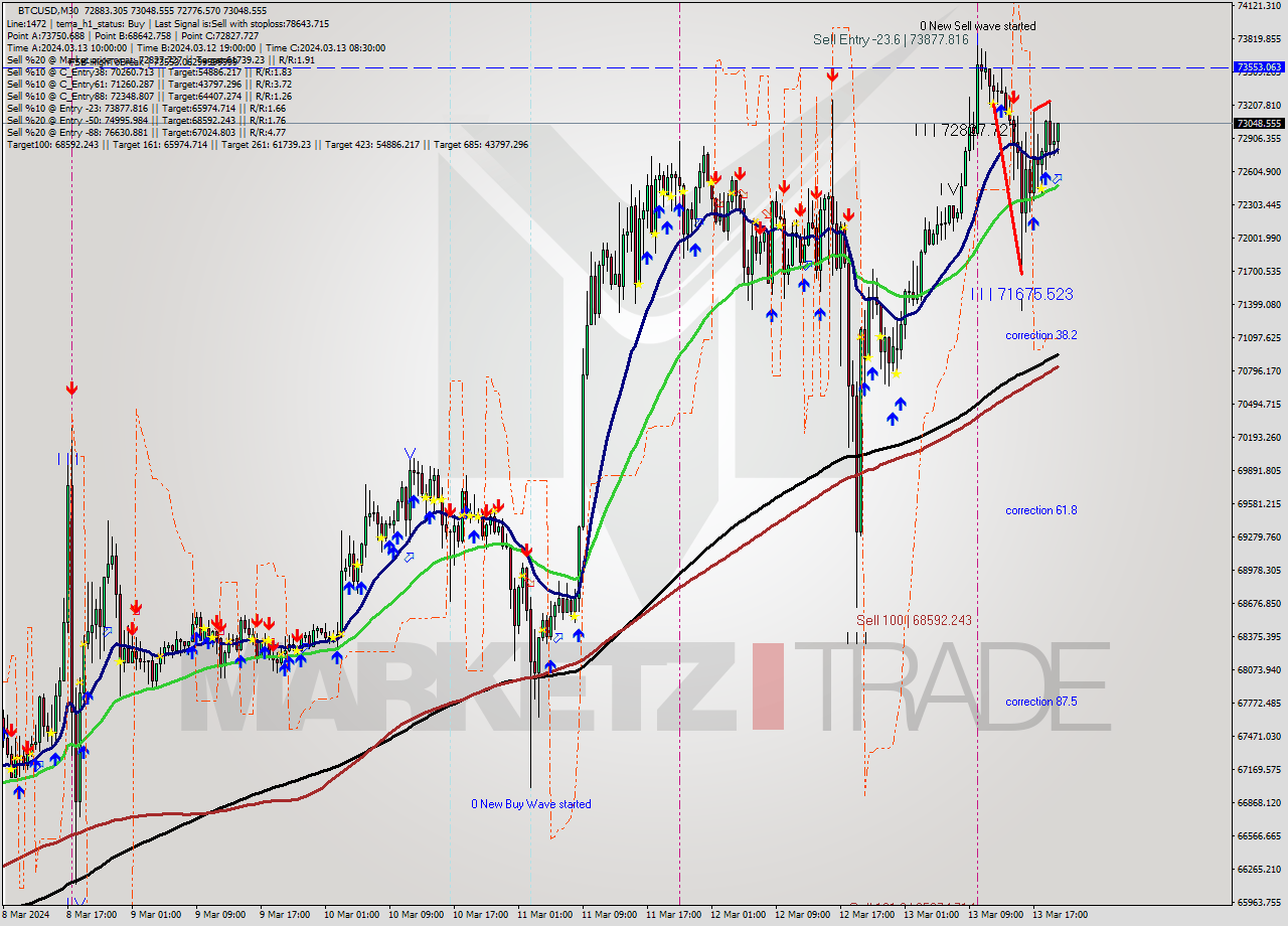BTCUSD M30 Analysis BTCUSD M30 Signal