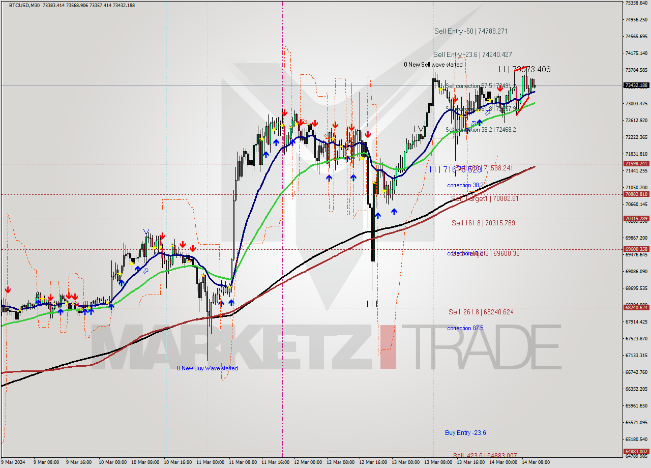 BTCUSD M30 Analysis BTCUSD M30 Signal