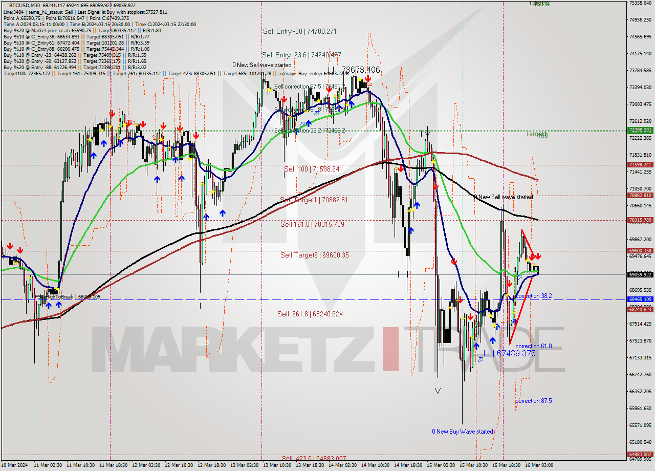 BTCUSD M30 Signal