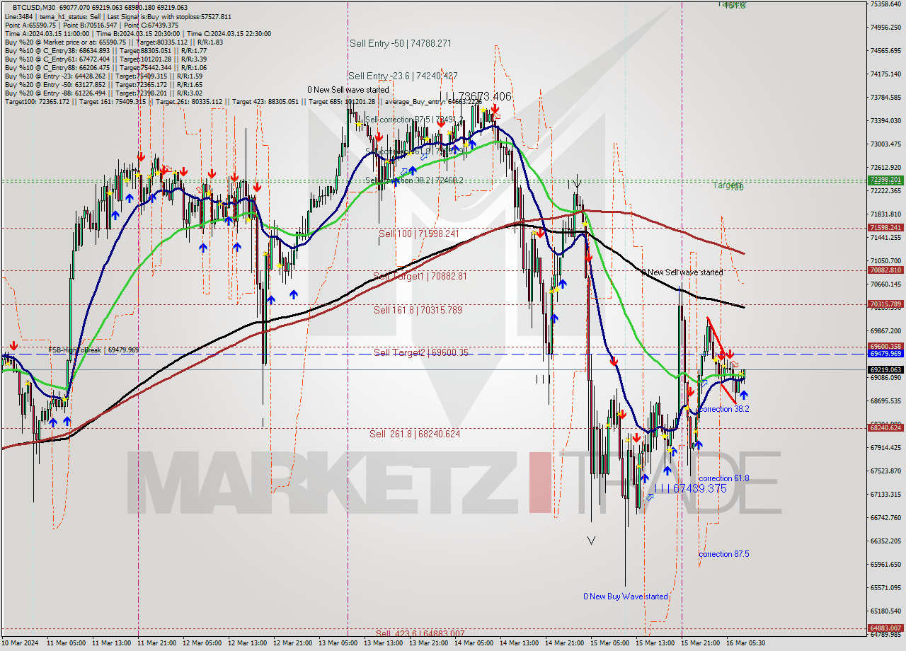 BTCUSD M30 Signal